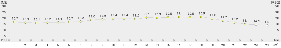 瑞穂(>2022年06月11日)のアメダスグラフ