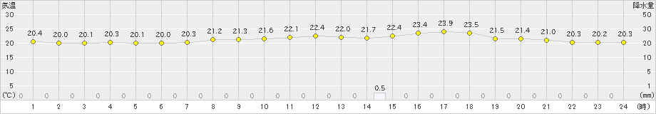 益田(>2022年06月11日)のアメダスグラフ