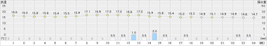 京上(>2022年06月11日)のアメダスグラフ