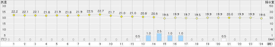 蒲生田(>2022年06月11日)のアメダスグラフ