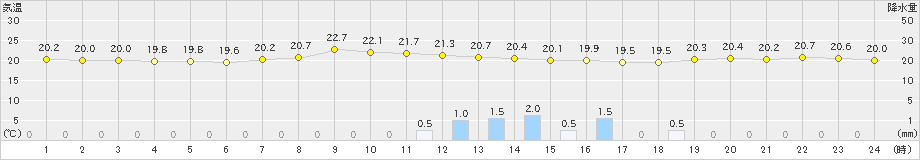 日和佐(>2022年06月11日)のアメダスグラフ