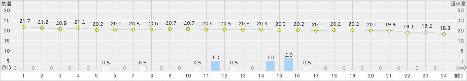 今治(>2022年06月11日)のアメダスグラフ