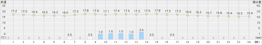 久万(>2022年06月11日)のアメダスグラフ