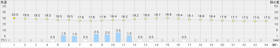 近永(>2022年06月11日)のアメダスグラフ