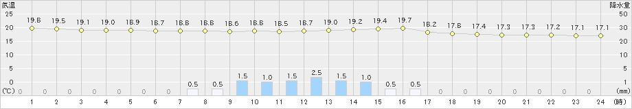 大栃(>2022年06月11日)のアメダスグラフ