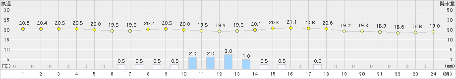 後免(>2022年06月11日)のアメダスグラフ