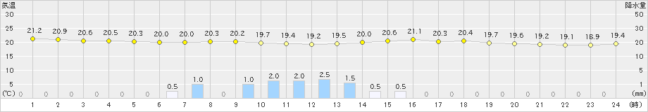 南国日章(>2022年06月11日)のアメダスグラフ