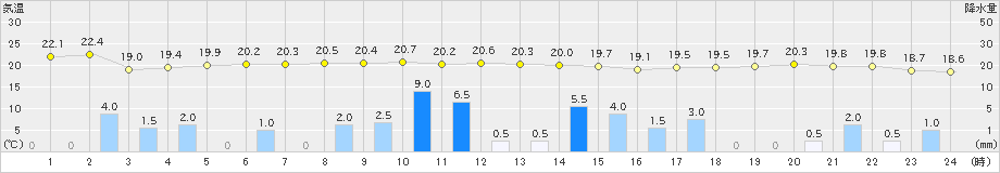 清水(>2022年06月11日)のアメダスグラフ