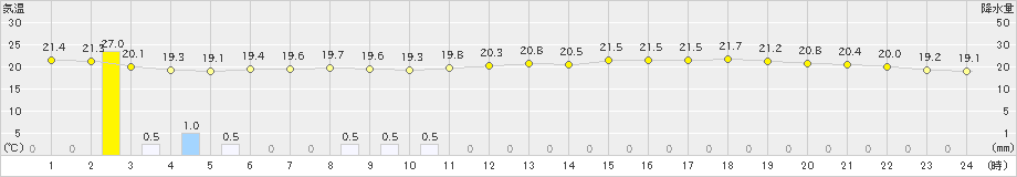 飯塚(>2022年06月11日)のアメダスグラフ