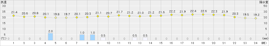 太宰府(>2022年06月11日)のアメダスグラフ