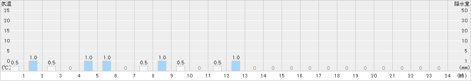 早良脇山(>2022年06月11日)のアメダスグラフ