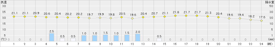 朝倉(>2022年06月11日)のアメダスグラフ