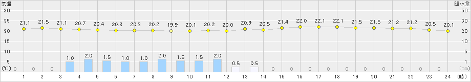 久留米(>2022年06月11日)のアメダスグラフ