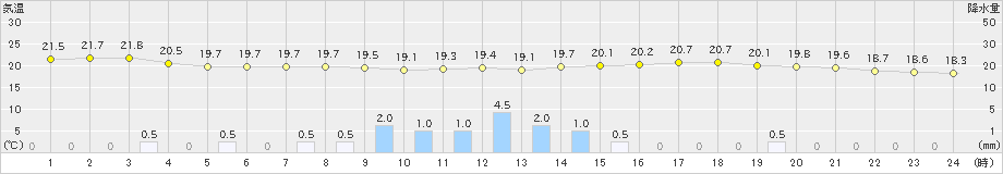 中津(>2022年06月11日)のアメダスグラフ