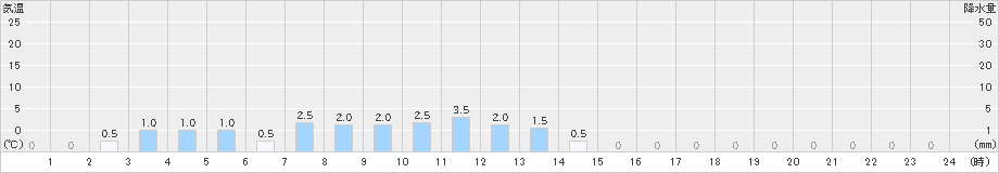 耶馬渓(>2022年06月11日)のアメダスグラフ