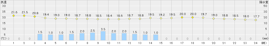 院内(>2022年06月11日)のアメダスグラフ