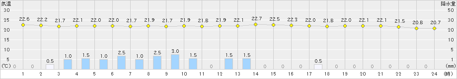 杵築(>2022年06月11日)のアメダスグラフ