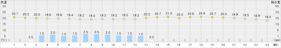 日田(>2022年06月11日)のアメダスグラフ