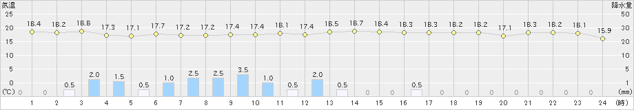 玖珠(>2022年06月11日)のアメダスグラフ