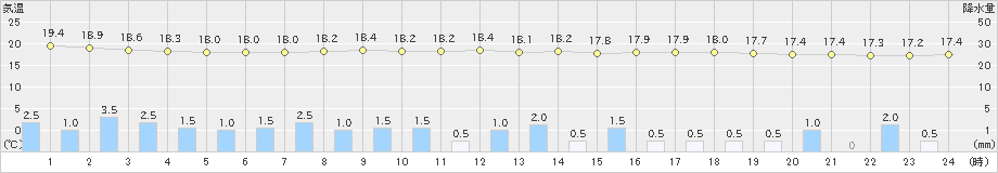 宇目(>2022年06月11日)のアメダスグラフ