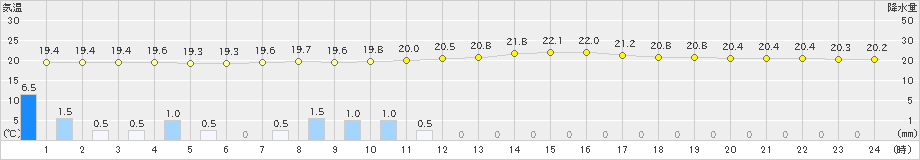 平戸(>2022年06月11日)のアメダスグラフ