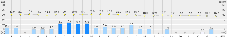 赤江(>2022年06月11日)のアメダスグラフ