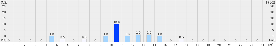 読谷(>2022年06月11日)のアメダスグラフ