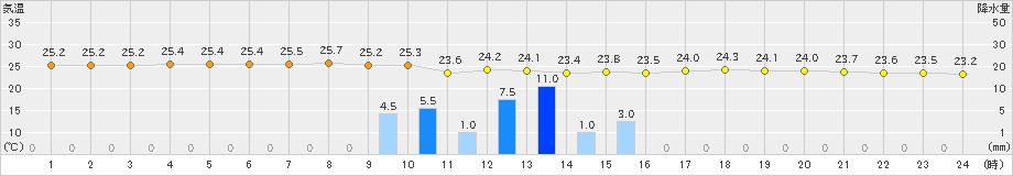 渡嘉敷(>2022年06月11日)のアメダスグラフ