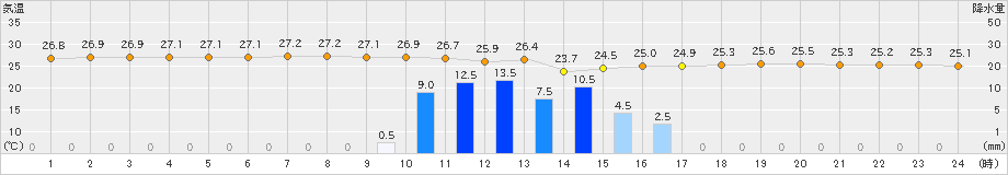 那覇(>2022年06月11日)のアメダスグラフ