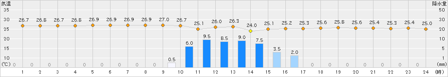 安次嶺(>2022年06月11日)のアメダスグラフ