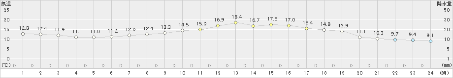 名寄(>2022年06月12日)のアメダスグラフ