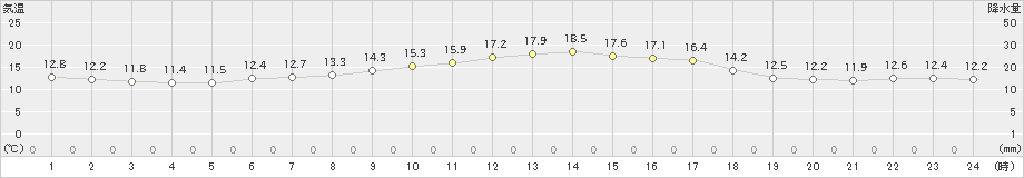 千歳(>2022年06月12日)のアメダスグラフ