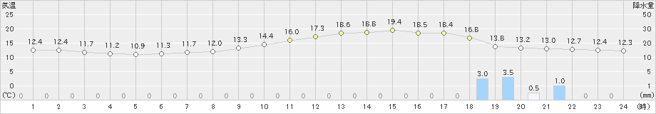 芦別(>2022年06月12日)のアメダスグラフ