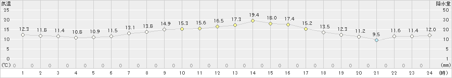 神恵内(>2022年06月12日)のアメダスグラフ