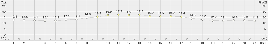 共和(>2022年06月12日)のアメダスグラフ