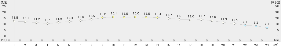 蘭越(>2022年06月12日)のアメダスグラフ