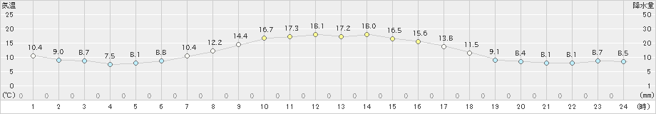 真狩(>2022年06月12日)のアメダスグラフ