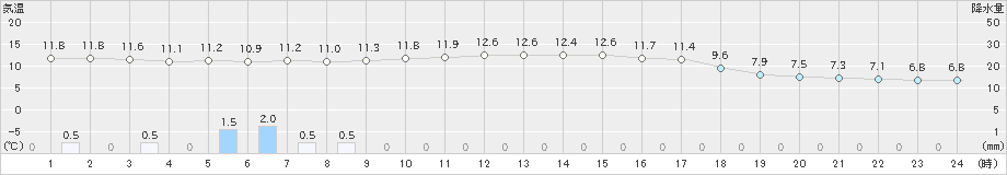 西興部(>2022年06月12日)のアメダスグラフ