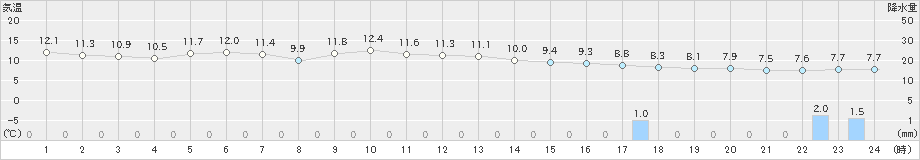 湧別(>2022年06月12日)のアメダスグラフ