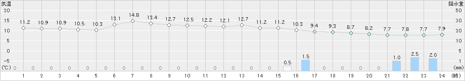 佐呂間(>2022年06月12日)のアメダスグラフ