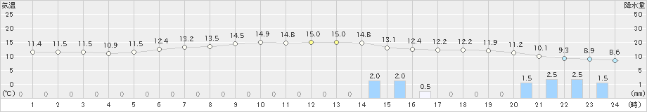 北見(>2022年06月12日)のアメダスグラフ