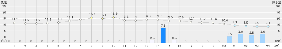 美幌(>2022年06月12日)のアメダスグラフ