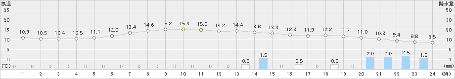 津別(>2022年06月12日)のアメダスグラフ