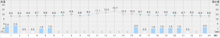 羅臼(>2022年06月12日)のアメダスグラフ