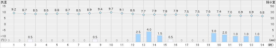 厚床(>2022年06月12日)のアメダスグラフ