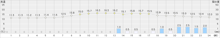 本別(>2022年06月12日)のアメダスグラフ