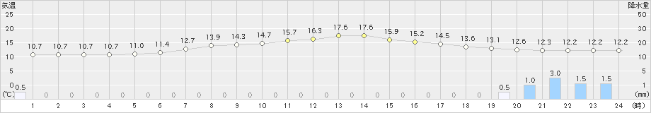 新得(>2022年06月12日)のアメダスグラフ