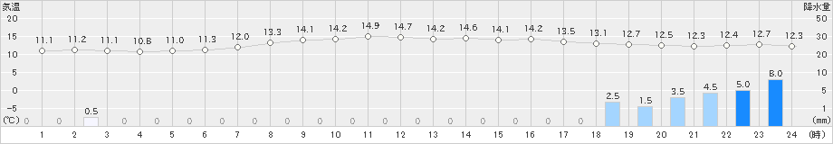 糠内(>2022年06月12日)のアメダスグラフ