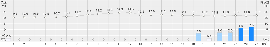 更別(>2022年06月12日)のアメダスグラフ