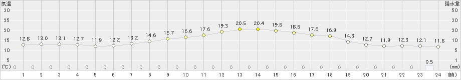 日高門別(>2022年06月12日)のアメダスグラフ